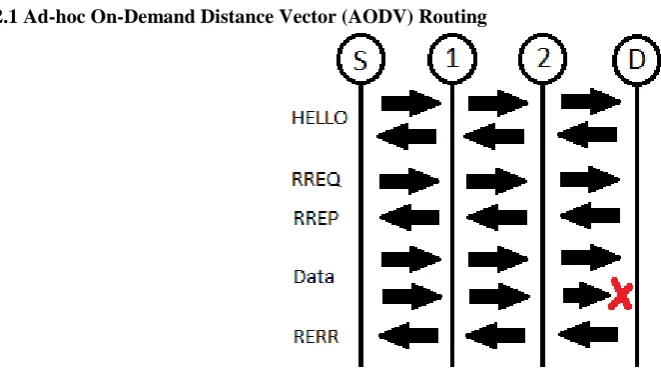 Fig. 1 AODV Protocol Messaging 
