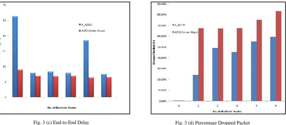 Fig. 3 (c) End-to-End Delay 