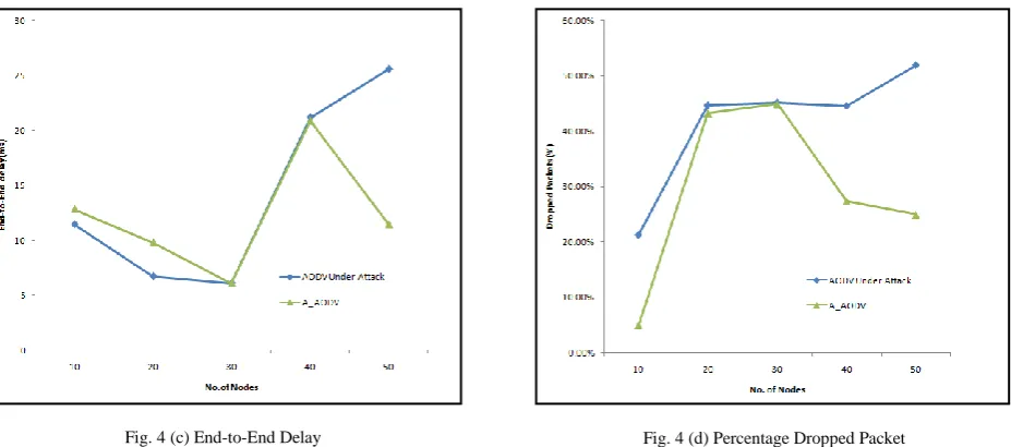 Fig. 4 (c) End-to-End Delay 