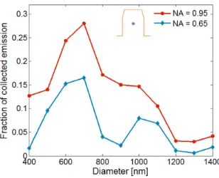 Figure S2. Collection efficiency from VSi at the center of the nanopillar (r = 0, h = 400 nm) into 