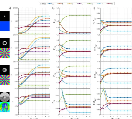 Figure 6. Bit depth results. a) Beam generation accuracy, plotted on a log scale,b) absolute eﬃciency and c) composite quality results of methods A-G generating thedesired beam shown on left.