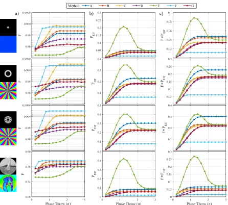 Figure 7. Phase throw results. a) Beam generation accuracy, plotted on a log scale,b) absolute eﬃciency and c) composite quality results of methods A-G generating thedesired beam shown on left.