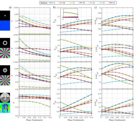 Figure 8. Phase response results. a) Beam generation accuracy, plotted on a log scale,b) absolute eﬃciency and c) composite quality results of methods A-G generating thedesired beam shown on left