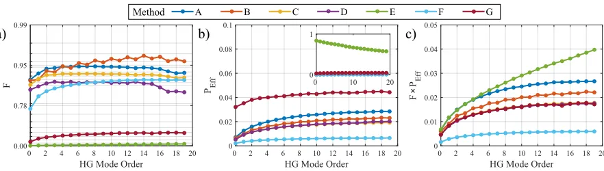 Figure 2. Measurements in a modal basis. a) Beam generation accuracy, plotted ona log scale, b) absolute eﬃciency and c) composite quality results of methods A-Ggenerating a range of Hermite-Gaussian modes