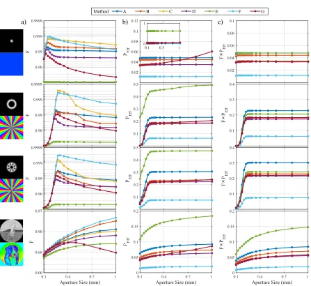 Figure 4. Aperture size results. a) Beam generation accuracy, plotted on a log scale,b) absolute eﬃciency and c) composite quality results of methods A-G generating thedesired beam shown on left