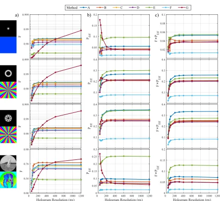 Figure 5. Pixel number results. a) Beam generation accuracy, plotted on a log scale,b) absolute eﬃciency and c) composite quality results of methods A-G generating thedesired beam shown on left.