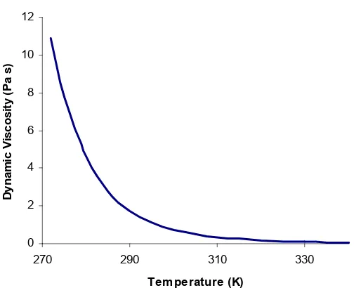 Figure 1. Glycerol Viscosity vs. Temperature. 
