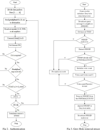 Fig 3. Grey Hole removal process