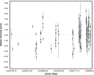 Figure 1. The complete set of Doppler velocities for Wolf 1061 that result from the processing of HARPS data with our differentially generated mask.