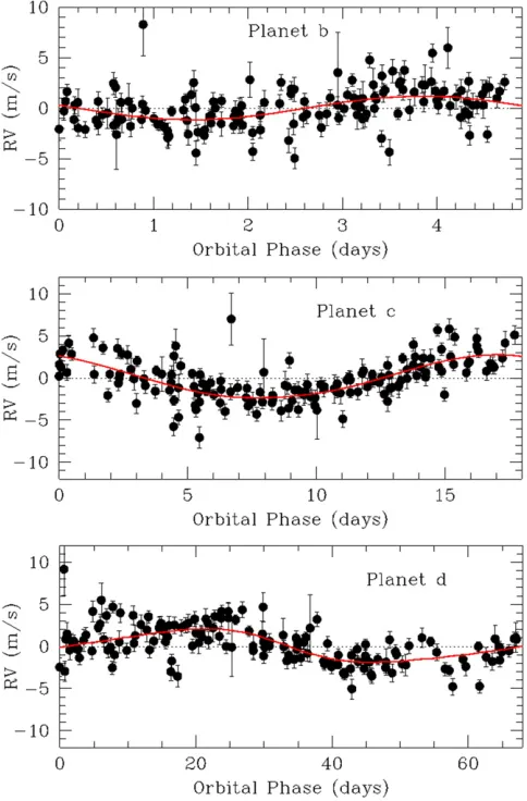 Figure 3. Phased velocity signal of each planet with the other planets removed.All three signals are well-sampled in phase.