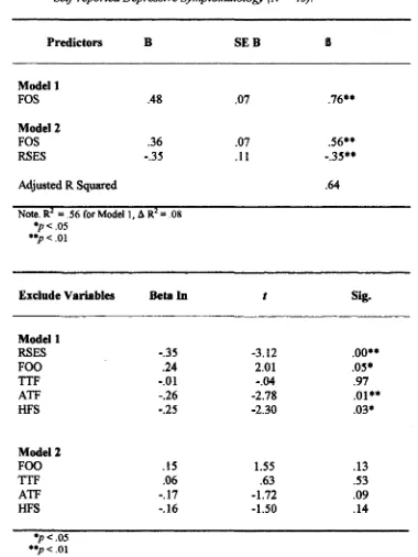 Table 5. Summary of Step-wise Regression Analysis for Variables Prediciting COAs ’