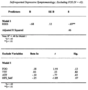 Table 6. Summary of Step-wise Regression Analysis for Variables Predicting COAs ’