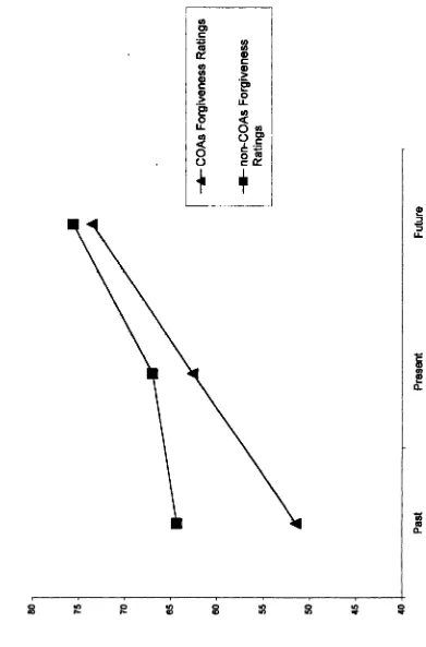 Figure 1. COAs and non-COAs Past, Present, and Future Forgiveness Ratings