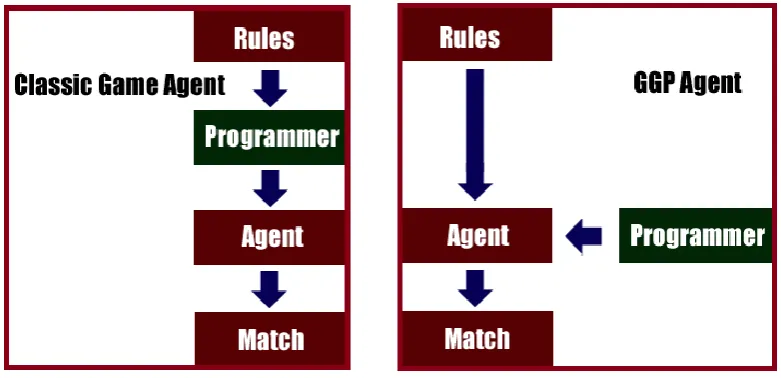 Figure 1.1: Differences between the classic game agent and the GGP agent 