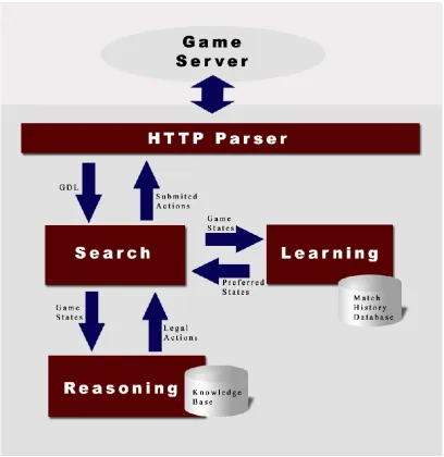 Figure 3.1: Architecture of our General Game Playing agent 