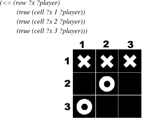 Figure 4.1: Tic-Tac-Toe example 
