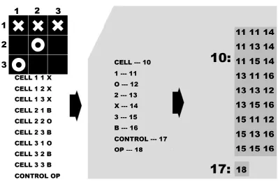 Figure 4.2: Tic-Tac-Toe hash table mapping example 