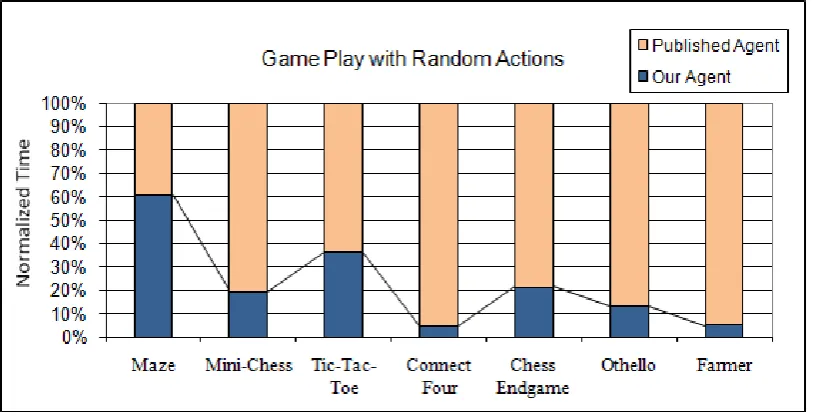 Figure 4.5: Normalized time cost comparison to play with random actions 