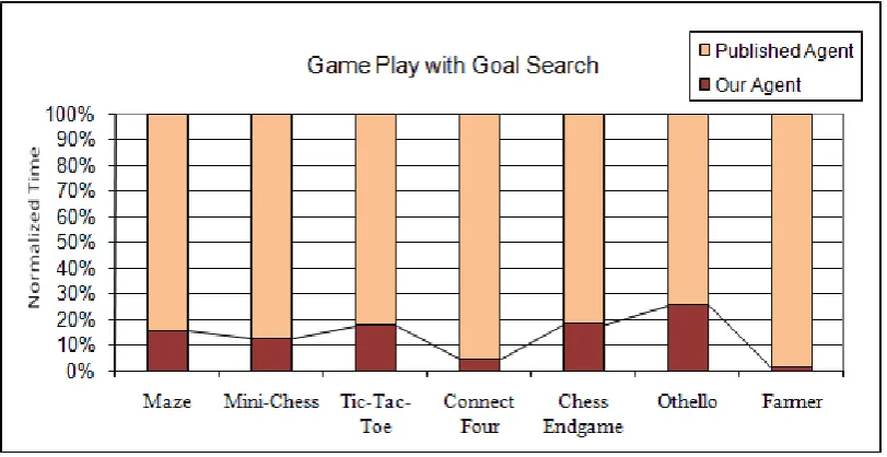 Figure 4.6: Normalized time cost comparison to search one-step for goals 