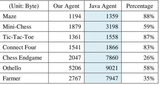 Table 4.3: Agent memory usage (bytes) 