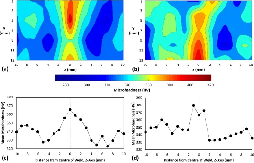 Fig. 6. 2-D microhardness maps across the electron-beam welded regions in (a) Ring 1, and (b) Ring 2