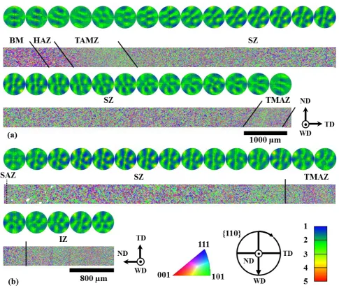 Figure 7: EBSD IPF colouring maps with respect to the ND (a) across the TMAZ and SZ of the second weld pass, and (b) from the SAZ to the centre of IZ of the second weld pass, with their associated (110) pole figures in 500 µm steps for (a) and 400 µm steps