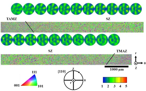 Figure 10: EBSD IPF colouring across TMAZ and SZ of the second weld pass (Figure 7 a) after rotation correction with respect to the local shear reference frame (i.e