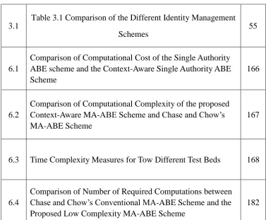 Table 3.1 Comparison of the Different Identity Management 