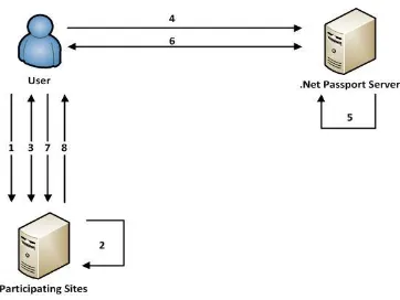 Figure 3.1.NET Passport Authentication Process 