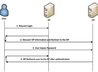 Figure 3.4OpenID Authentication Process 