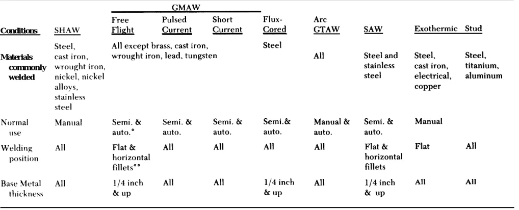 Table 3-2. Summary of welding processes and application