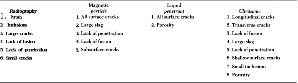 Table 8-3. Comparison of Ultrasonics With Other Techniques
