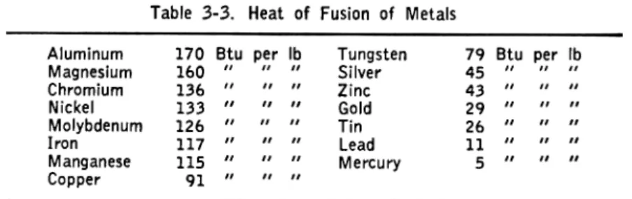 Table  3-3.  Heat  of  Fusion  of  Metals