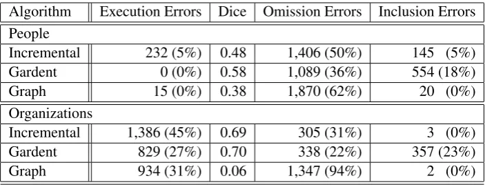 Table 1: Our results, over 3,051 different REG tasks for people and 2,370 for organizations