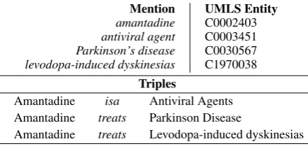 Figure 1: Example sentence annotated with DBpedia entities and its candidate triples.