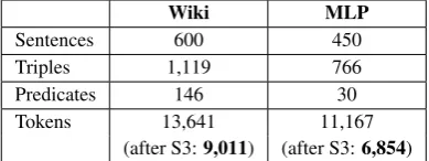 Table 3: Statistics on the Aligned Dataset