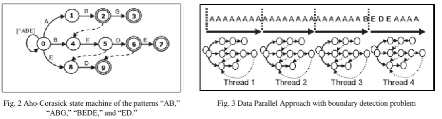 Fig. 3 Data Parallel Approach with boundary detection problem 