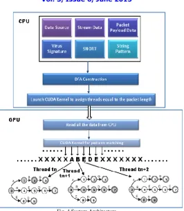 Fig. 5 DFA Implementation of Existing Aho-Corasick algorithm  