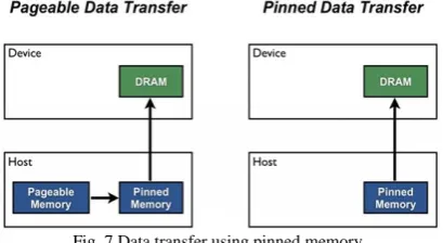 Fig. 7 Data transfer using pinned memory  