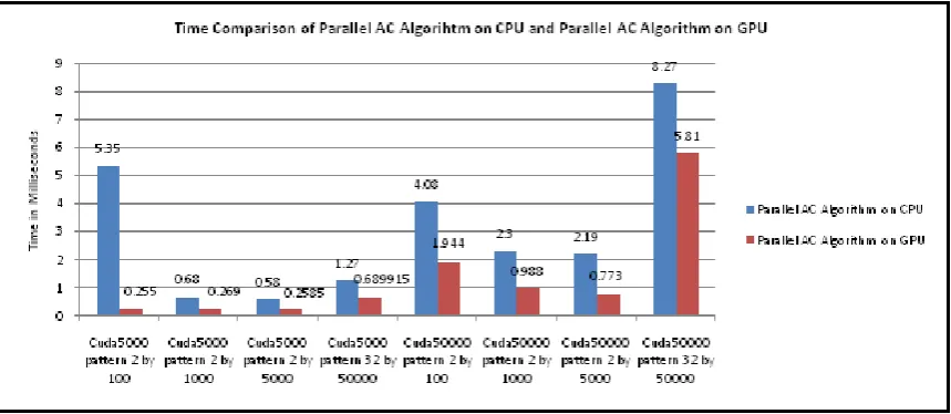 Fig. 10 Pattern Matching Time Comparison of Parallel AC Algorithm on CPU and Parallel AC Algorithm on GPU