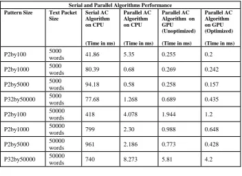 TABLE PATTERN MATCHING TIME COMPARISONS OF IIII SERIAL AND PARALLEL AC ALGORITHMS 