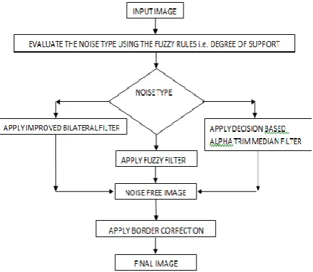 Fig 1: Flow chart of proposed work 