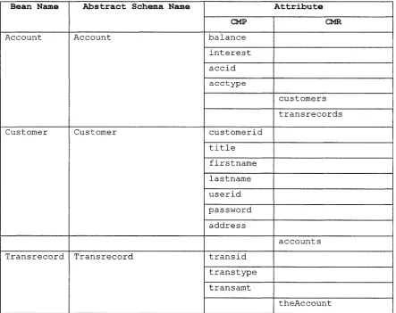 Table 2-2 The object schema (abstract schema) of the banking system example