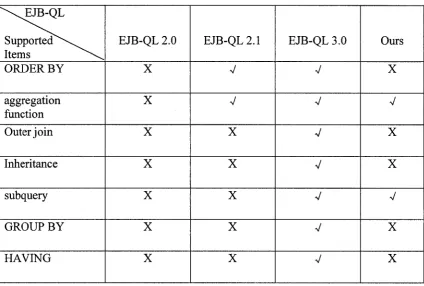 Table 2-3 The development of EJB-QL from 2.0 to 3.0