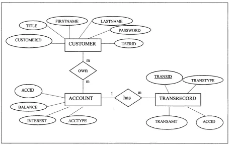 Figure 3-1 The E-R schema of the Banking System 