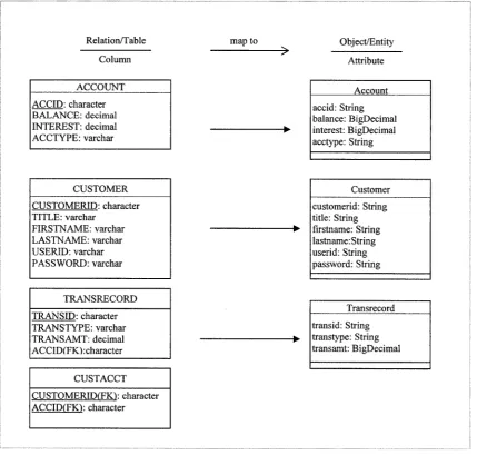 Figure 3-2 Partially translated object schema applied relation mapping rule
