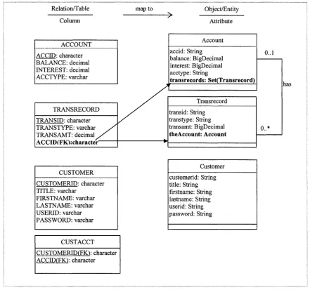 Figure 3-3 Partially translated object schema applied l:l/l:m  relationship mapping rule