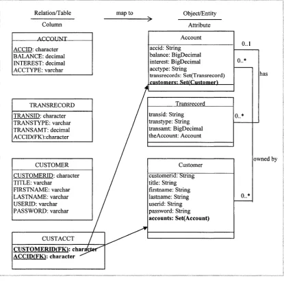 Figure 3-4 Final translated object schema applied all mapping rules 