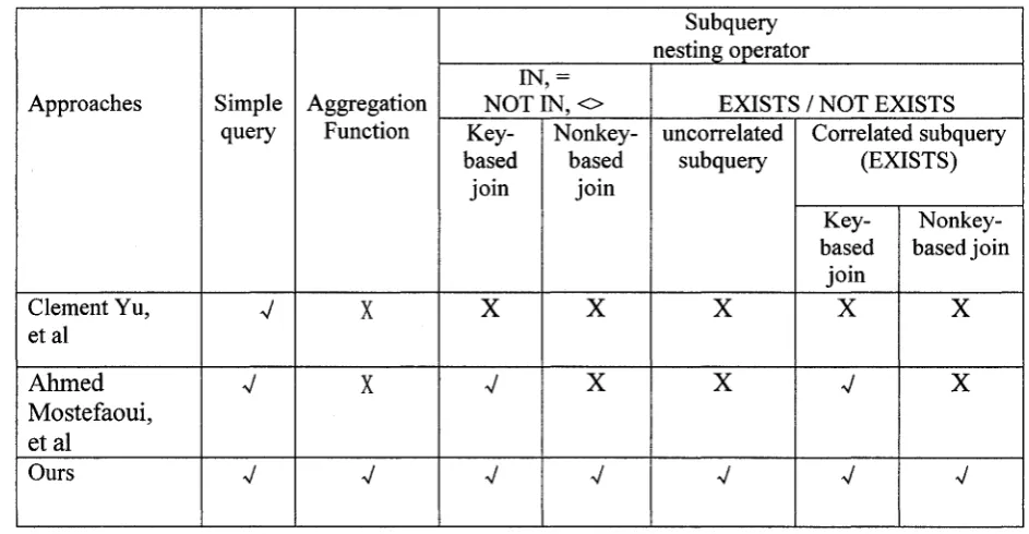 Table 4-1 The comparison of my thesis and the related approaches