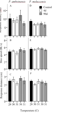 Figure 2Measures of kinematic variables to the drop stimulus.cape distance (A, B, and C respectively forto elevated temperatures